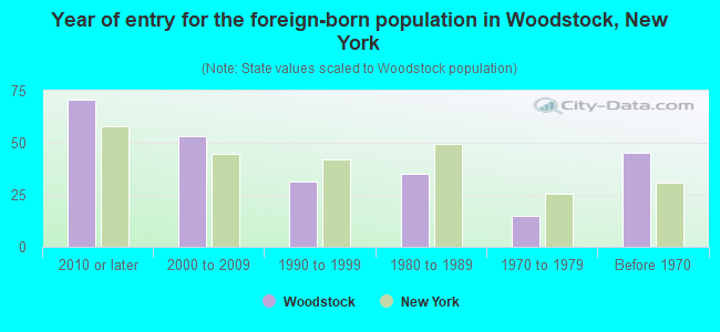 Year of entry for the foreign-born population in Woodstock, New York