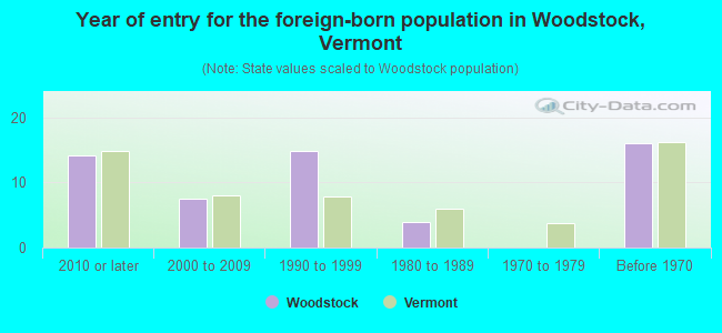 Year of entry for the foreign-born population in Woodstock, Vermont