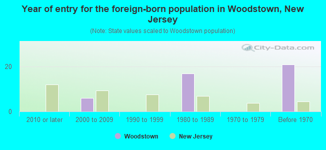 Year of entry for the foreign-born population in Woodstown, New Jersey