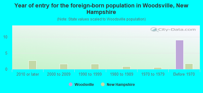 Year of entry for the foreign-born population in Woodsville, New Hampshire