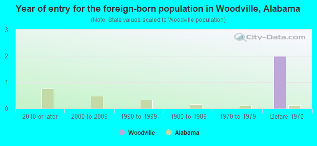 Year of entry for the foreign-born population in Woodville, Alabama