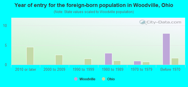 Year of entry for the foreign-born population in Woodville, Ohio