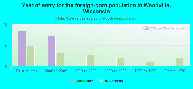 Year of entry for the foreign-born population in Woodville, Wisconsin