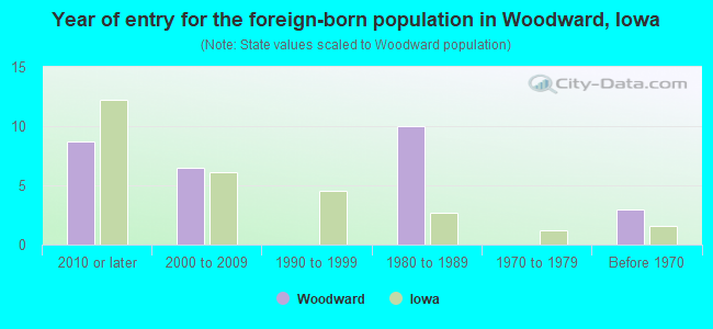 Year of entry for the foreign-born population in Woodward, Iowa