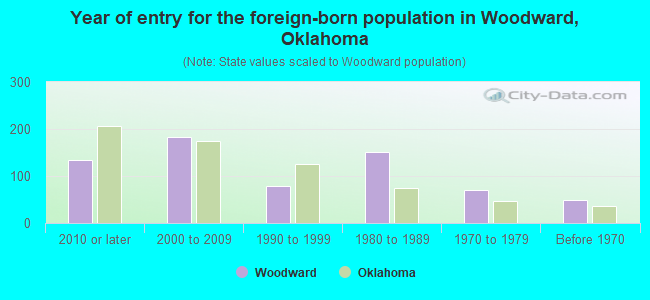 Year of entry for the foreign-born population in Woodward, Oklahoma