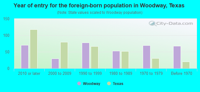 Year of entry for the foreign-born population in Woodway, Texas