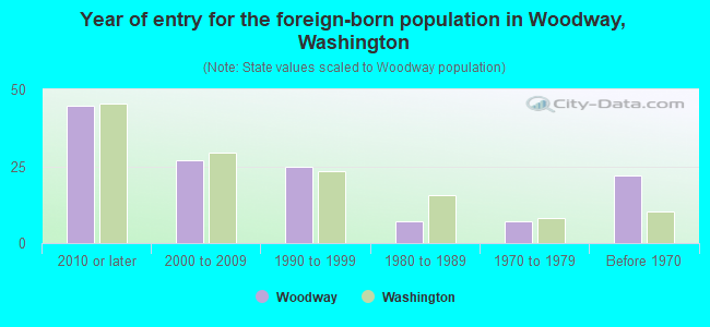 Year of entry for the foreign-born population in Woodway, Washington