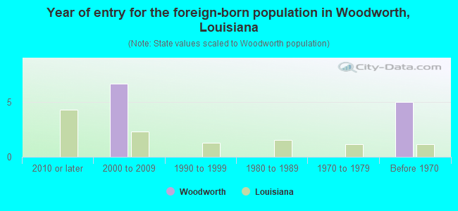 Year of entry for the foreign-born population in Woodworth, Louisiana
