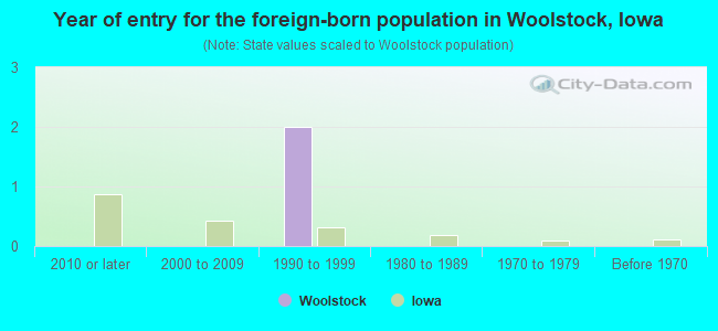 Year of entry for the foreign-born population in Woolstock, Iowa