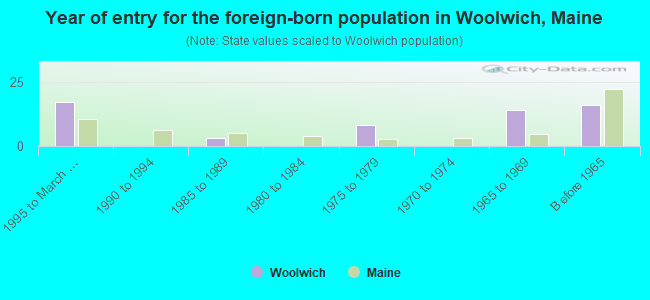Year of entry for the foreign-born population in Woolwich, Maine