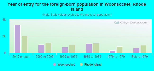Year of entry for the foreign-born population in Woonsocket, Rhode Island