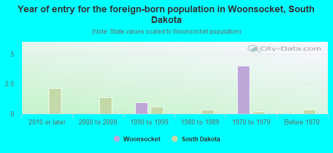 Year of entry for the foreign-born population in Woonsocket, South Dakota