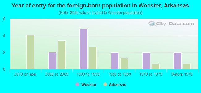 Year of entry for the foreign-born population in Wooster, Arkansas