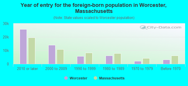 Year of entry for the foreign-born population in Worcester, Massachusetts