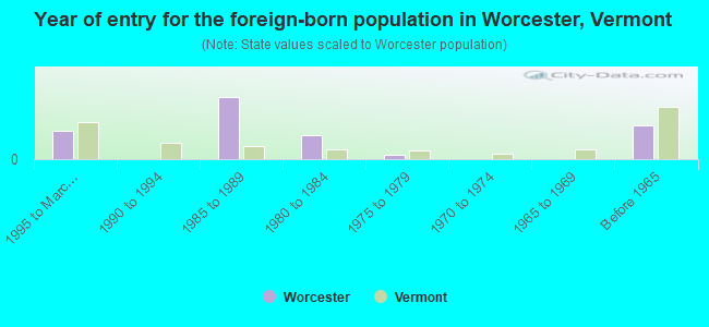 Year of entry for the foreign-born population in Worcester, Vermont