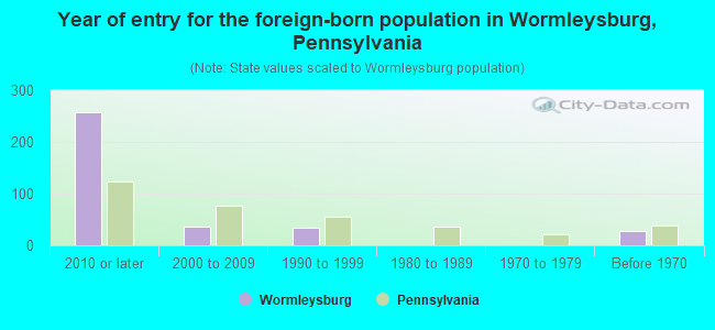 Year of entry for the foreign-born population in Wormleysburg, Pennsylvania