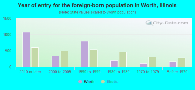 Year of entry for the foreign-born population in Worth, Illinois