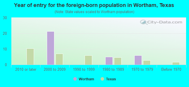 Year of entry for the foreign-born population in Wortham, Texas