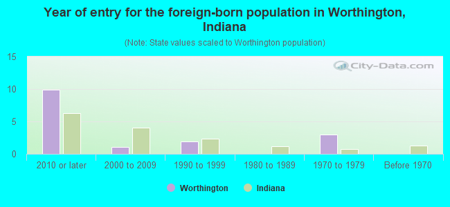 Year of entry for the foreign-born population in Worthington, Indiana