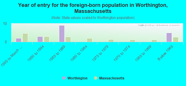 Year of entry for the foreign-born population in Worthington, Massachusetts