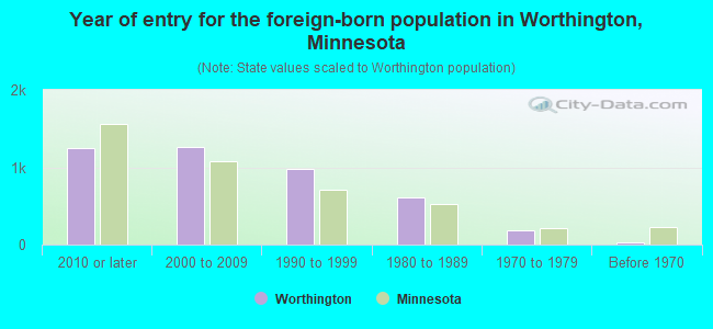 Year of entry for the foreign-born population in Worthington, Minnesota
