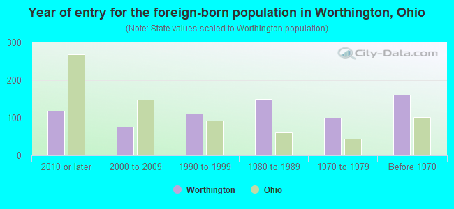 Year of entry for the foreign-born population in Worthington, Ohio