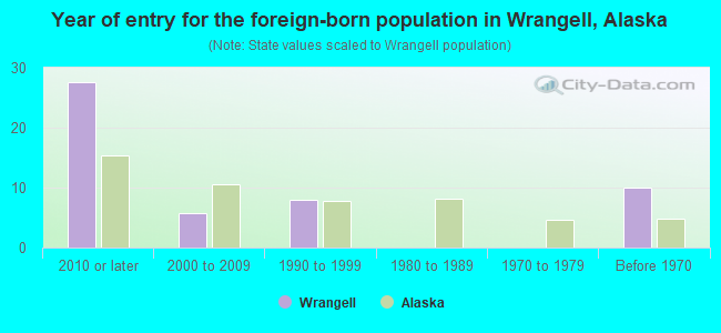 Year of entry for the foreign-born population in Wrangell, Alaska