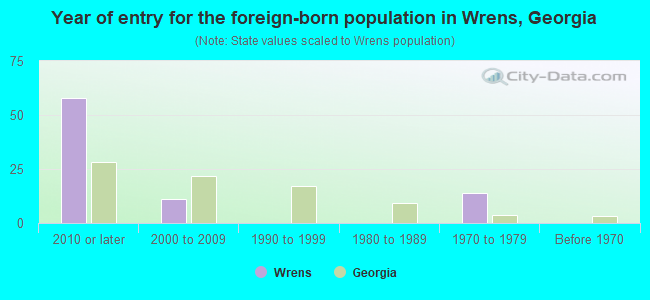 Year of entry for the foreign-born population in Wrens, Georgia