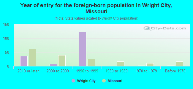 Year of entry for the foreign-born population in Wright City, Missouri