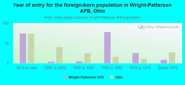 Year of entry for the foreign-born population in Wright-Patterson AFB, Ohio