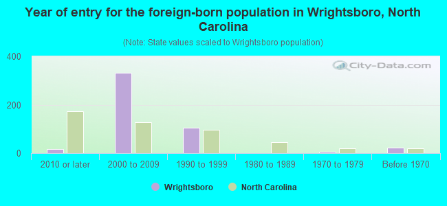 Year of entry for the foreign-born population in Wrightsboro, North Carolina