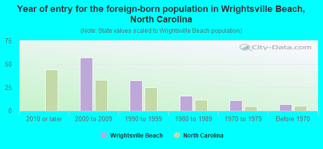 Year of entry for the foreign-born population in Wrightsville Beach, North Carolina