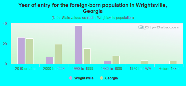 Year of entry for the foreign-born population in Wrightsville, Georgia