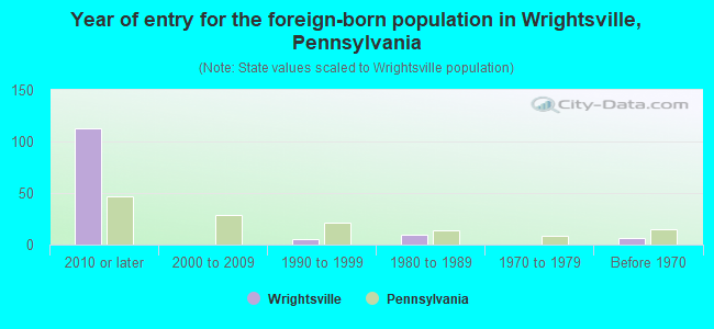 Year of entry for the foreign-born population in Wrightsville, Pennsylvania