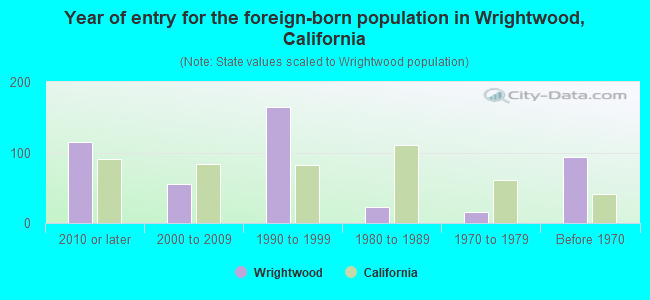 Year of entry for the foreign-born population in Wrightwood, California