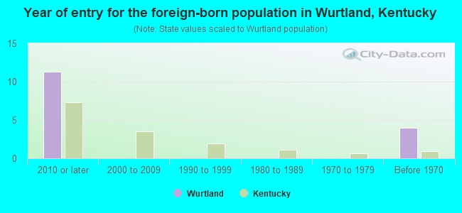 Year of entry for the foreign-born population in Wurtland, Kentucky