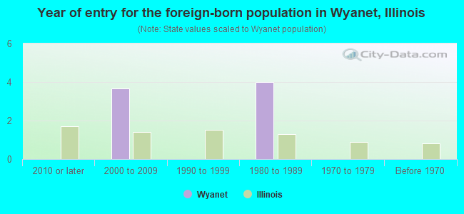 Year of entry for the foreign-born population in Wyanet, Illinois