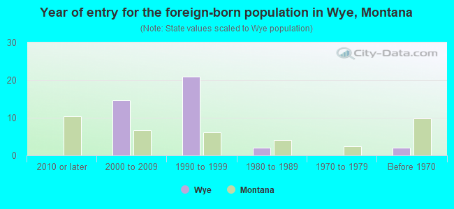 Year of entry for the foreign-born population in Wye, Montana