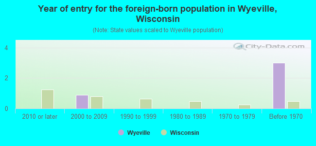 Year of entry for the foreign-born population in Wyeville, Wisconsin