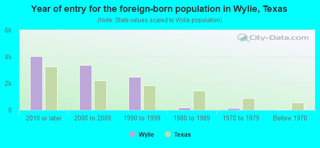 Year of entry for the foreign-born population in Wylie, Texas