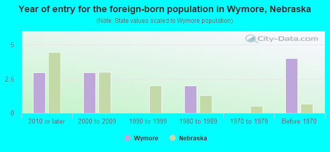 Year of entry for the foreign-born population in Wymore, Nebraska