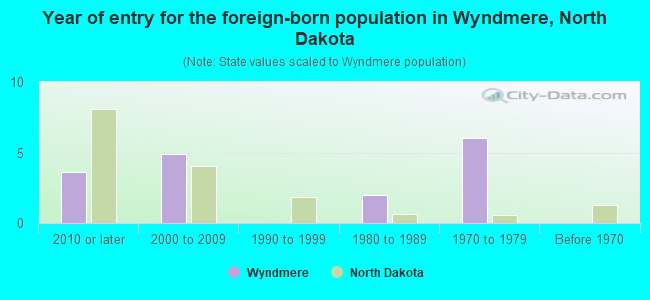 Year of entry for the foreign-born population in Wyndmere, North Dakota