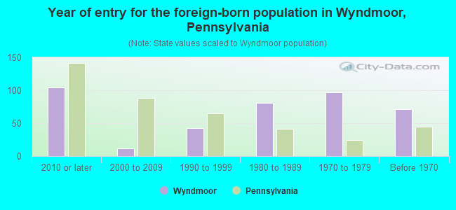 Year of entry for the foreign-born population in Wyndmoor, Pennsylvania