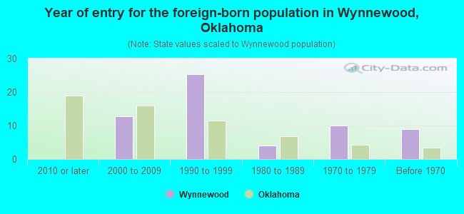 Year of entry for the foreign-born population in Wynnewood, Oklahoma