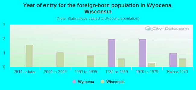 Year of entry for the foreign-born population in Wyocena, Wisconsin