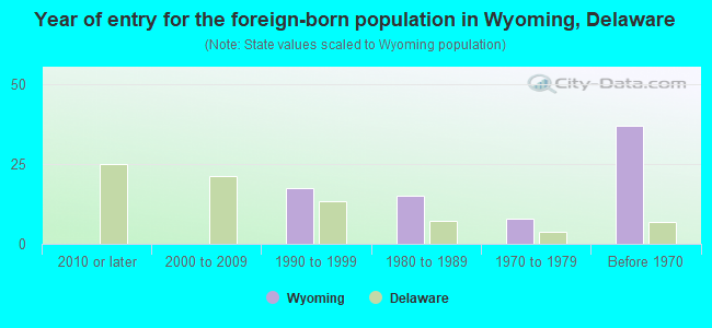 Year of entry for the foreign-born population in Wyoming, Delaware