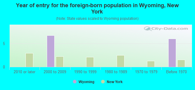 Year of entry for the foreign-born population in Wyoming, New York