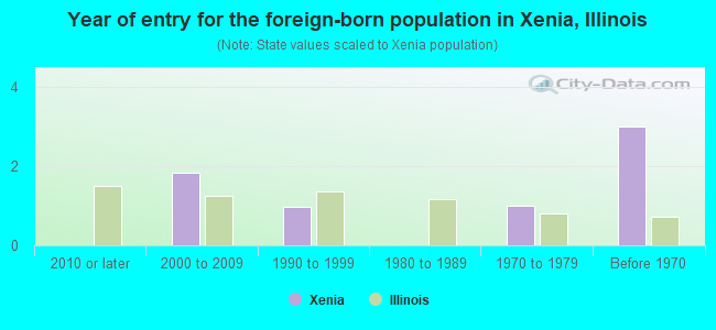 Year of entry for the foreign-born population in Xenia, Illinois