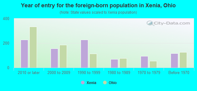 Year of entry for the foreign-born population in Xenia, Ohio