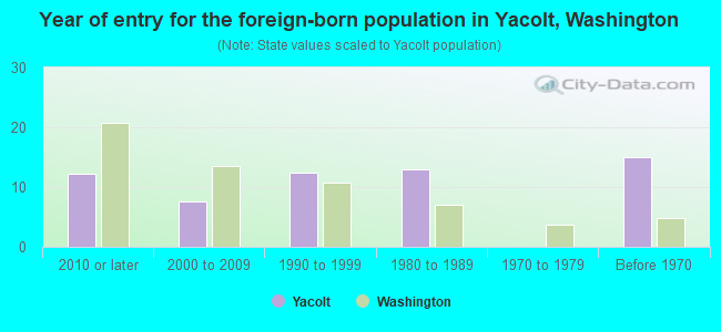 Year of entry for the foreign-born population in Yacolt, Washington